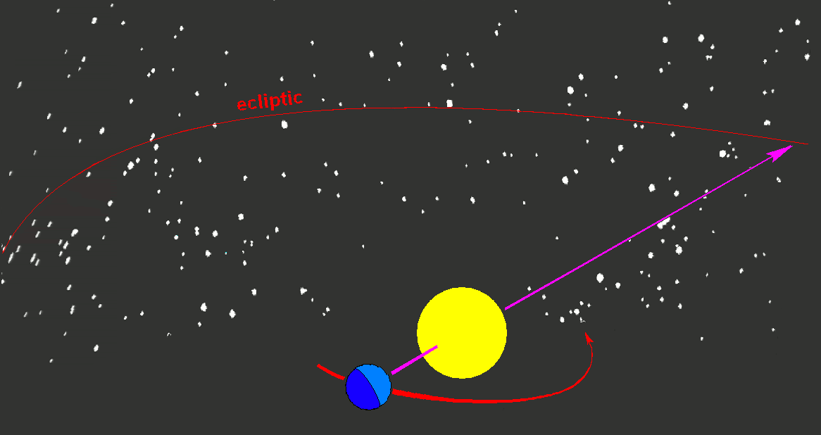  Ecliptic with earth and sun animation